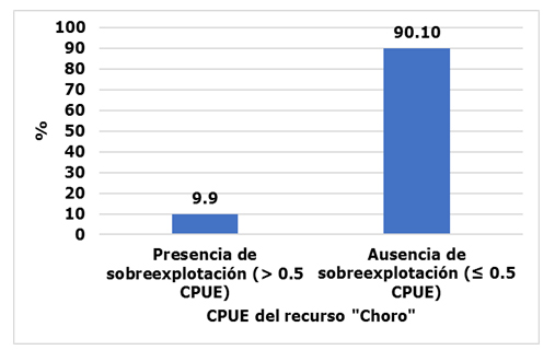 Figura 1. Análisis de
alteraciones en CPUE del recurso Aulacomya atra “choro” región de Tacna
y Moquegua, Perú