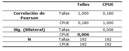 Tabla 3. Análisis de correlación entre el efecto de la pesca artesanal de Aulacomya atra "choro" (CPUE) y su biometría (talla)
