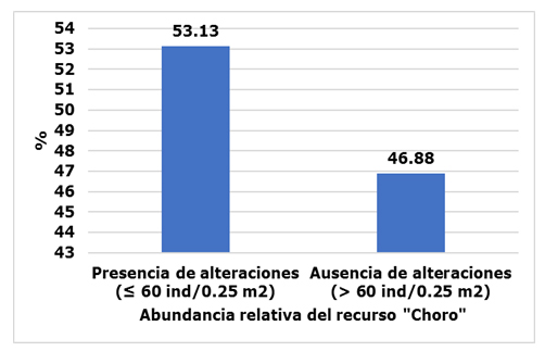 Figura 3. Análisis de
alteraciones de la Abundancia relativa del recurso Aulacomya
atra “choro” en las zonas litorales de la
región de Tacna y Moquegua, Perú durante el periodo 2012-2017