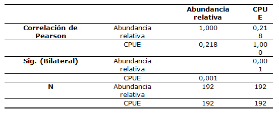 Tabla 4. Análisis de correlación entre la variable pesca artesanal (CPUE) y la abundancia relativa del recurso
