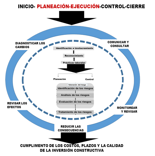 Figura 1. Modelo conceptual de las relaciones que desarrollan la responsabilidad
social empresarial y la gesti&oacute;n del riesgo para la planeaci&oacute;n y ejecuci&oacute;n en inversiones constructivas.