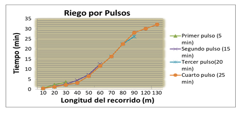 Figura
1. Comportamiento
de la prueba de avance con cuatro pulsos.