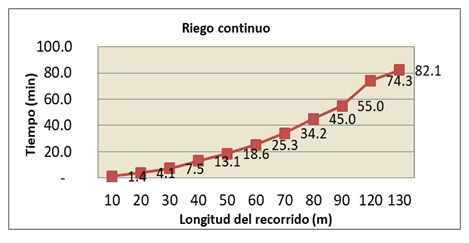 Figura
2. Comportamiento
de la prueba de avance en el riego continuo.