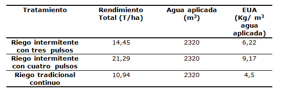 Tabla
1. Productividad del
agua en el cultivo del tomate.