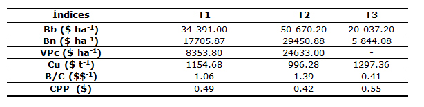 Tabla
2. Índices
económicos de investigación.