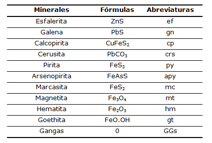 Tabla
2. Minerales obtenidos de las muestras de relave.