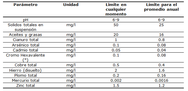 Tabla 4.
Límites máximos permisibles para la descarga de efluentes líquidos de
actividades minero metalúrgica.