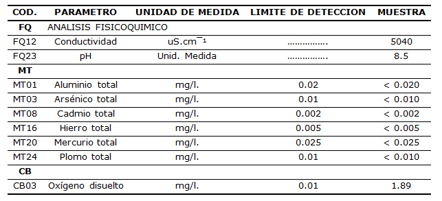 Tabla 6. Resultados del proceso
de remediación del drenaje ácido en pilas.