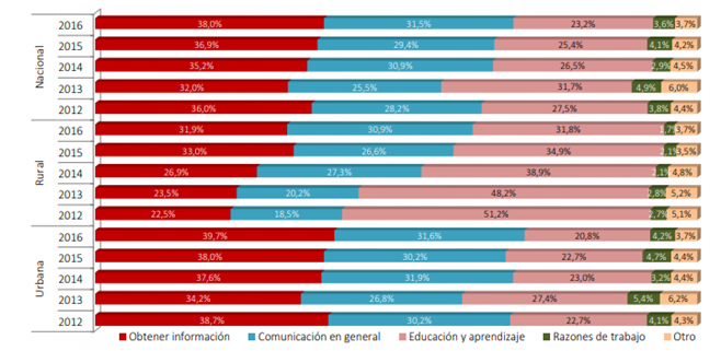 Figura 1. Razones de uso
de internet por &aacute;rea.