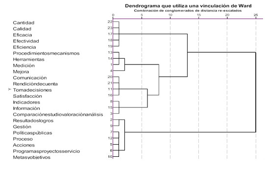 Figura 1. Análisis de
conglomerados de las variables analizadas.