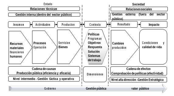 Figura
3. Componentes de la cadena de valor público.