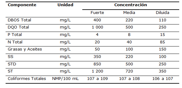 Tabla 1. Composición típica de las aguas residuales domésticas.