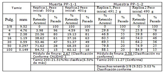 Tabla 1. Resultados de los ensayos granulométricos realizados en el laboratorio a
la muestra corrida en la
 Planta Piloto.