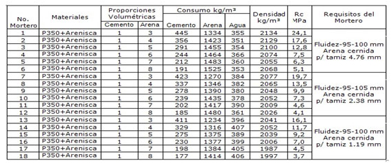 Tabla 2. Dosificaciones de morteros de
albañilería para las areniscas del Yacimiento Castellano.