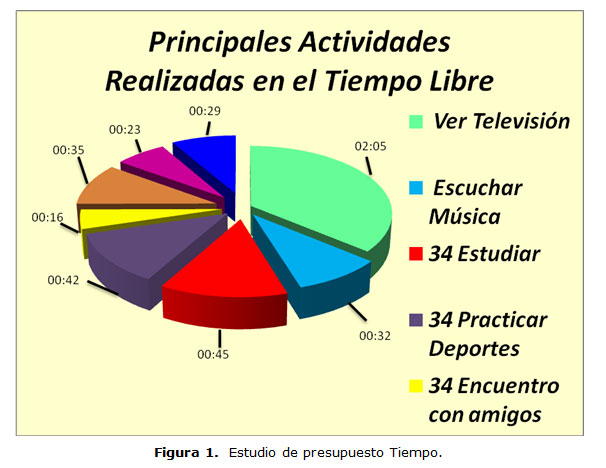 Estudio de presupuesto Tiempo.