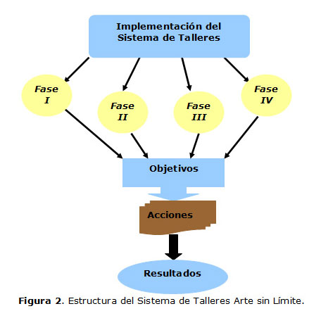 Estructura del Sistema de Talleres de Arte sin Límite.