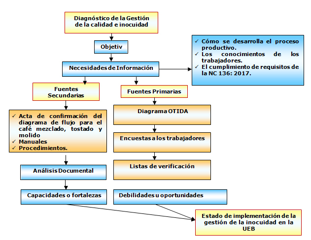Figura 1. Metodología para el diagnóstico empleada en la investigación.