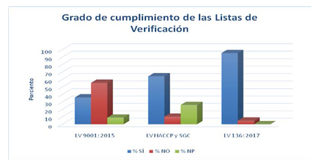 Figura
2.
Cumplimiento en por ciento de los requisitos de las listas de verificación aplicadas.