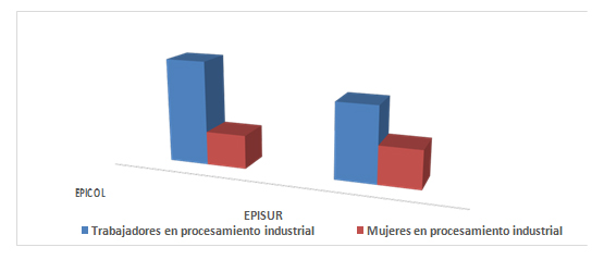 Figura
2. Representatividad de la mujer en el procesamiento industrial de ambas empresas.