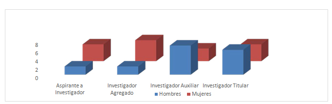 Figura
4. Categorías científicas en el CIP por sexo.

 