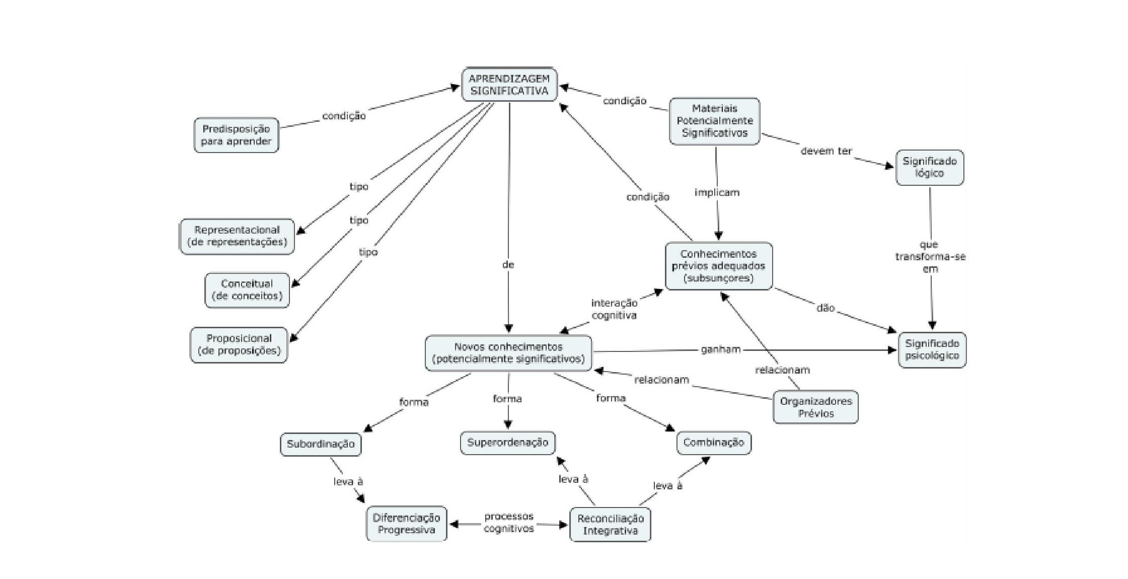 Figura 1: Mapa conceitual da aprendizagem significativa.