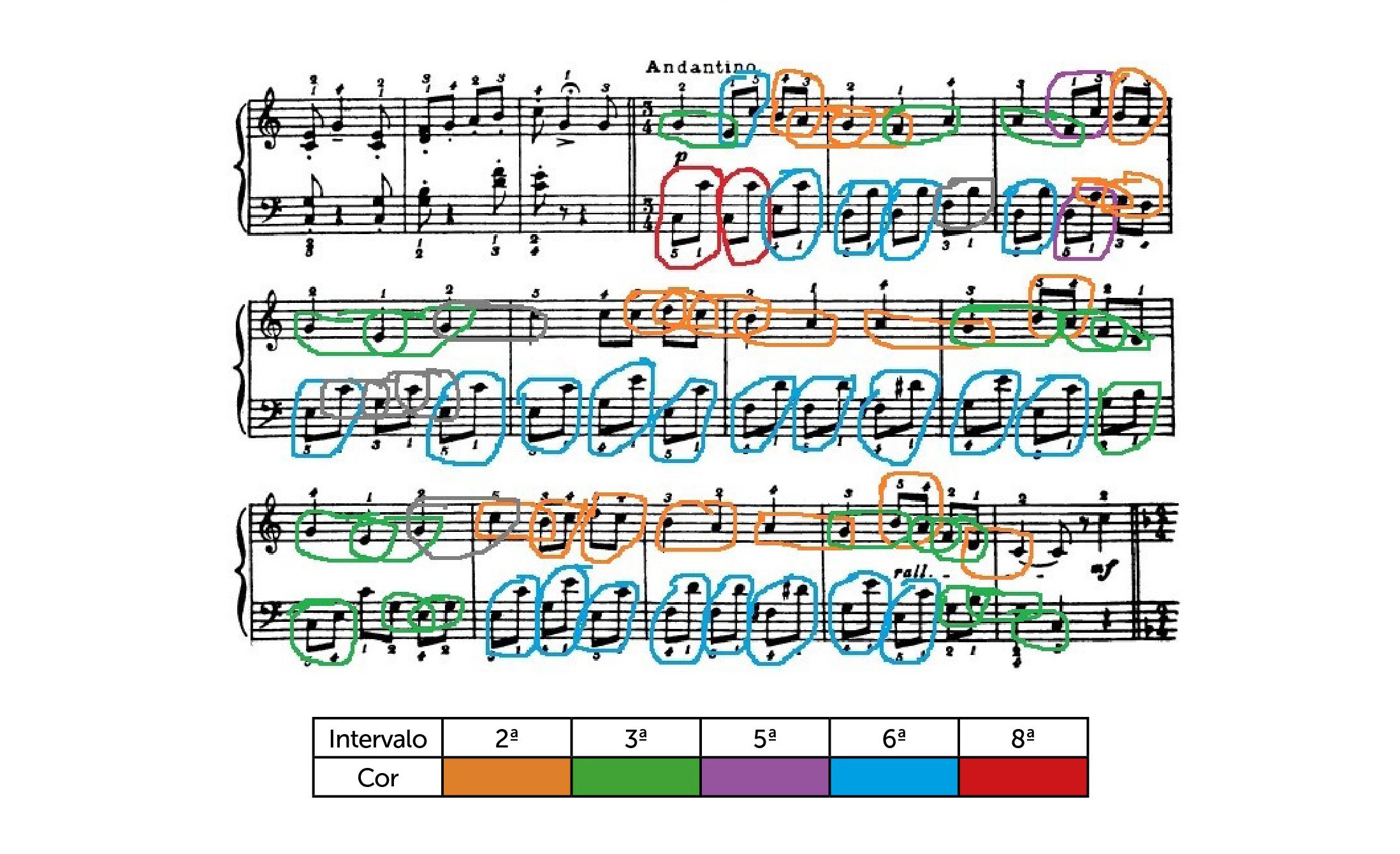 Figura 3: Mapa com intervalos melódicos com legenda sobre o excerto da Cirandinha nº 1, de Heitor Villa-Lobos (1932).