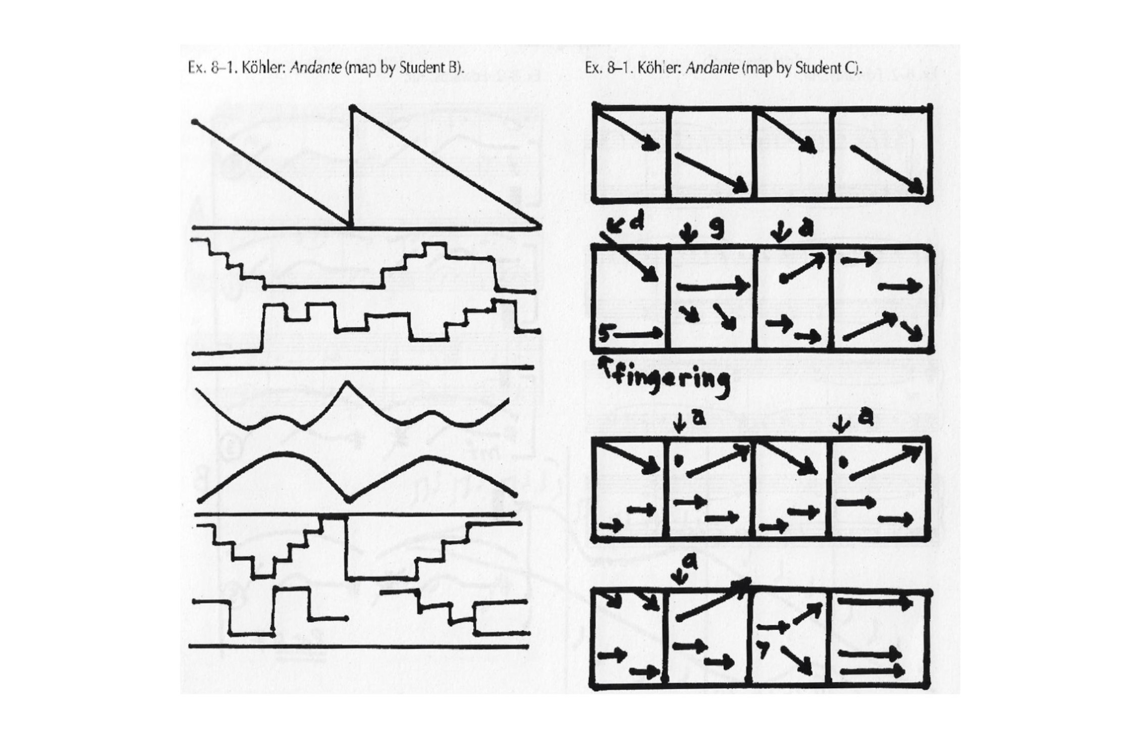 Figura 6: Mapa elaborado por alunos de piano B e C, a partir do Andante, de Köhler.