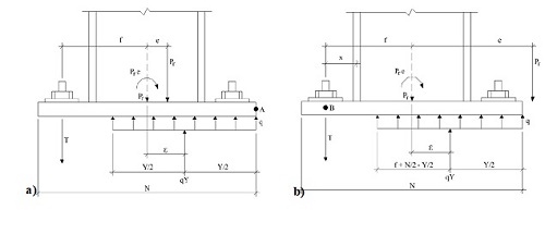 a) Schema of stresses due to small bending moments, b) Large bending
moments. 