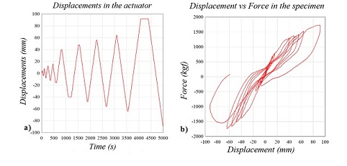 a) Displacement history, b) Concrete cylinders hysteresis.