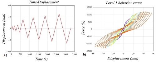 a) A cyclic test example,
b) Hysteretic behavior.