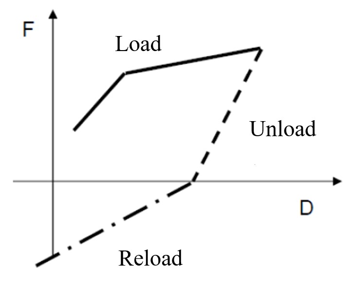  Representation of loading,
unloading and recharging phases.