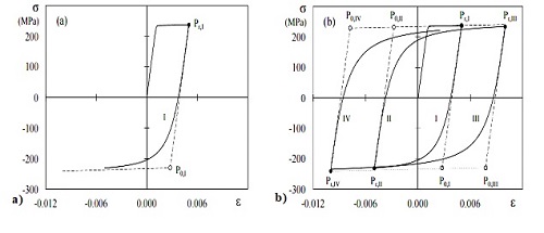 Menegotto and Pinto model. a) First cycle, b) Subsequent. 
