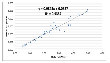 Correlación
de datos para la variable “Velocidad promedio” para Q=32.03m3/s