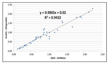 Correlación de datos para la variable “Número de Froude” para
Q=32.03m3/s