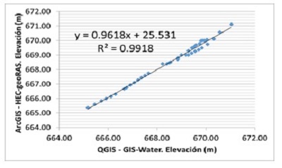 Correlación de datos para la variable “Elevación del
fondo del canal”