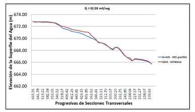 Elevación
de la superficie del agua o tirante