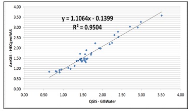 Correlación de datos para la variable “Tirante” para
Q=32.03m3/s