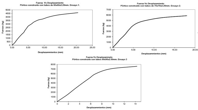 Historia de carga progresiva vs desplazamiento
ensayos: a) 1, b) 2 y c) 3. 