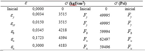 Diagrama de multilíneas esfuerzo - deformación del
acero. 