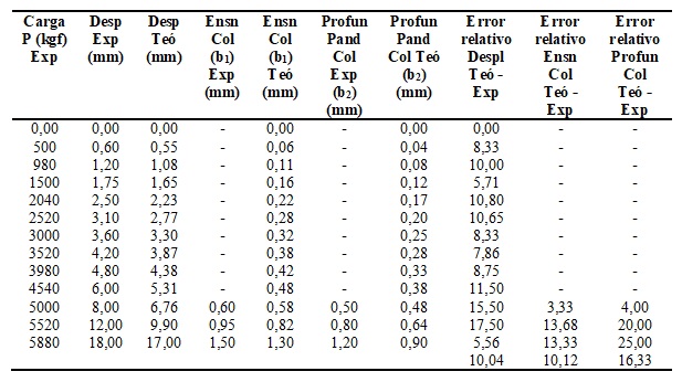 Registro de datos teóricos – experimentes pórtico de
tubos de 70x70x2,25mm. Ensayo 2.