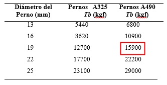 Fuerzas mínimas de tracción Tb.