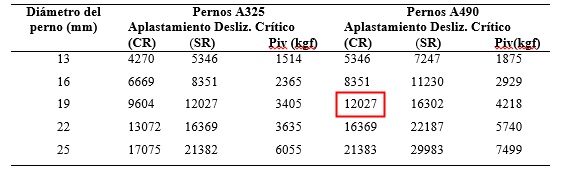 Esfuerzo admisible a corte en los
pernos Piv.