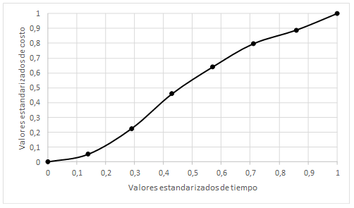 Curva del valor ganado del proyecto 16 con datos normalizados