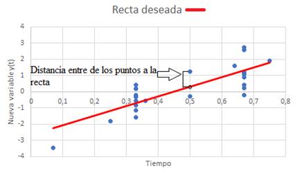 Matriz de
puntos de la nueva variable aleatoria y(t)