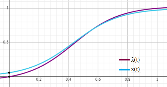Gráficas de las funciones x(t) y