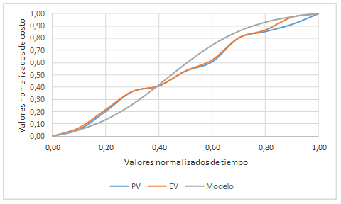 Gráficas de las curvas PV, EV y
del modelo para el proyecto de Calderón