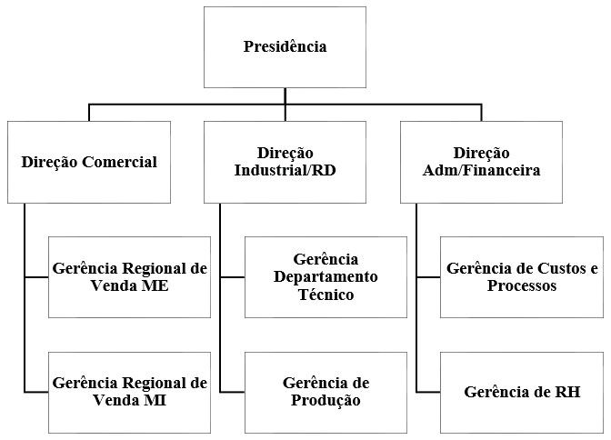 Organograma da empresa