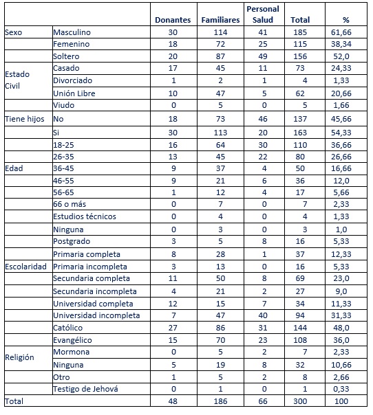 Distribución y porcentaje de los encuestados por sexo, estado civil, hijos, edad, escolaridad, religión (n=300)