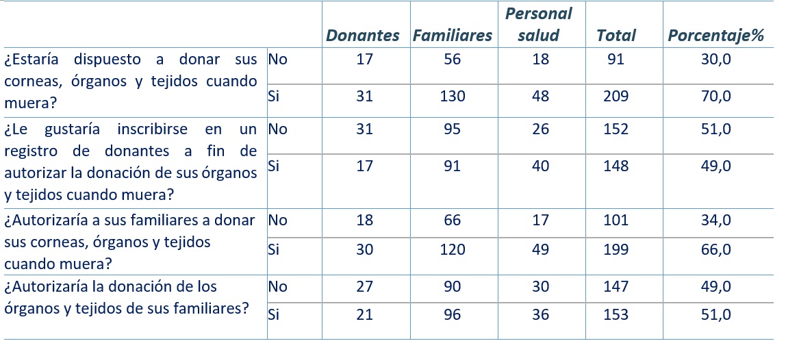 Disposición a donar órganos y tejidos propios
o de sus familiares, n=300