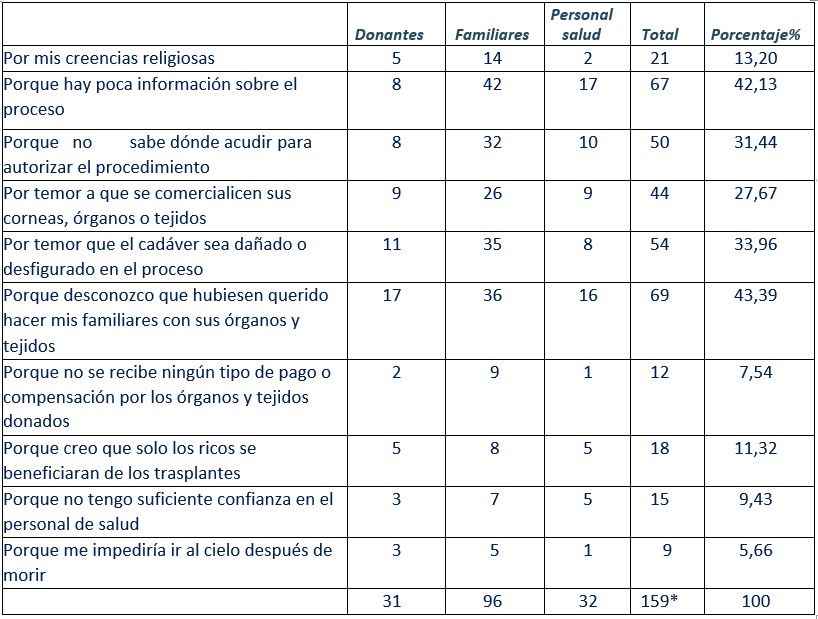 Motivos por los cuales no estaría dispuesto a donar órganos y tejidos propios o de sus familiares, cuando mueran. (n=300)